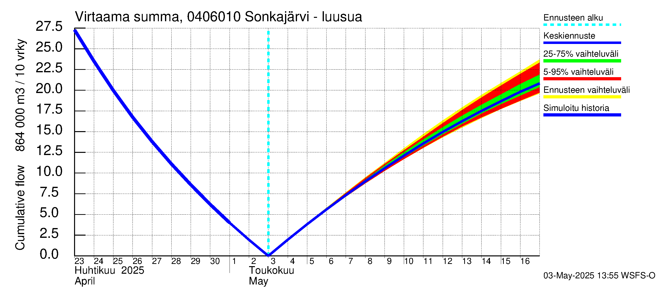 Vuoksen vesistöalue - Sonkajärvi luusua: Virtaama / juoksutus - summa