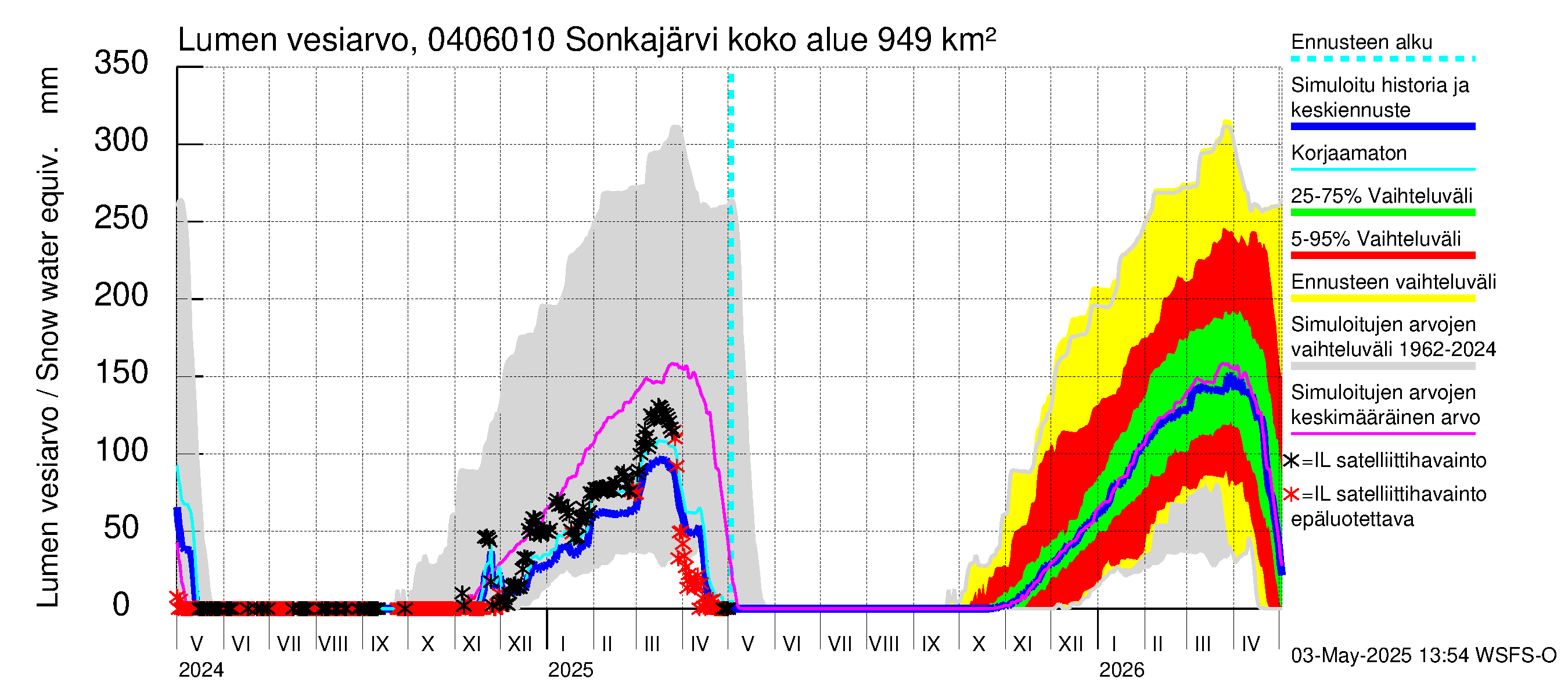 Vuoksen vesistöalue - Sonkajärvi luusua: Lumen vesiarvo