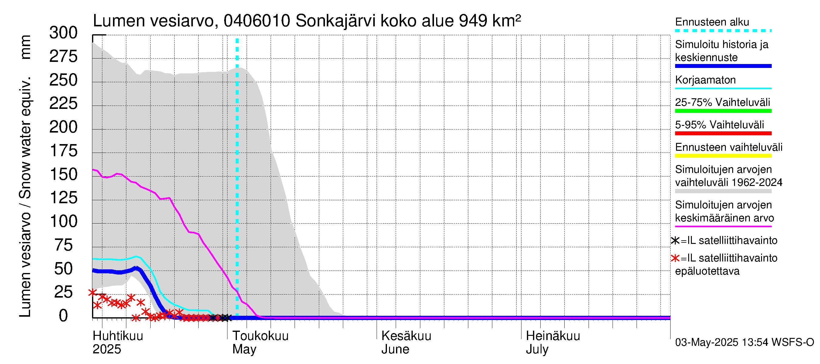 Vuoksen vesistöalue - Sonkajärvi luusua: Lumen vesiarvo