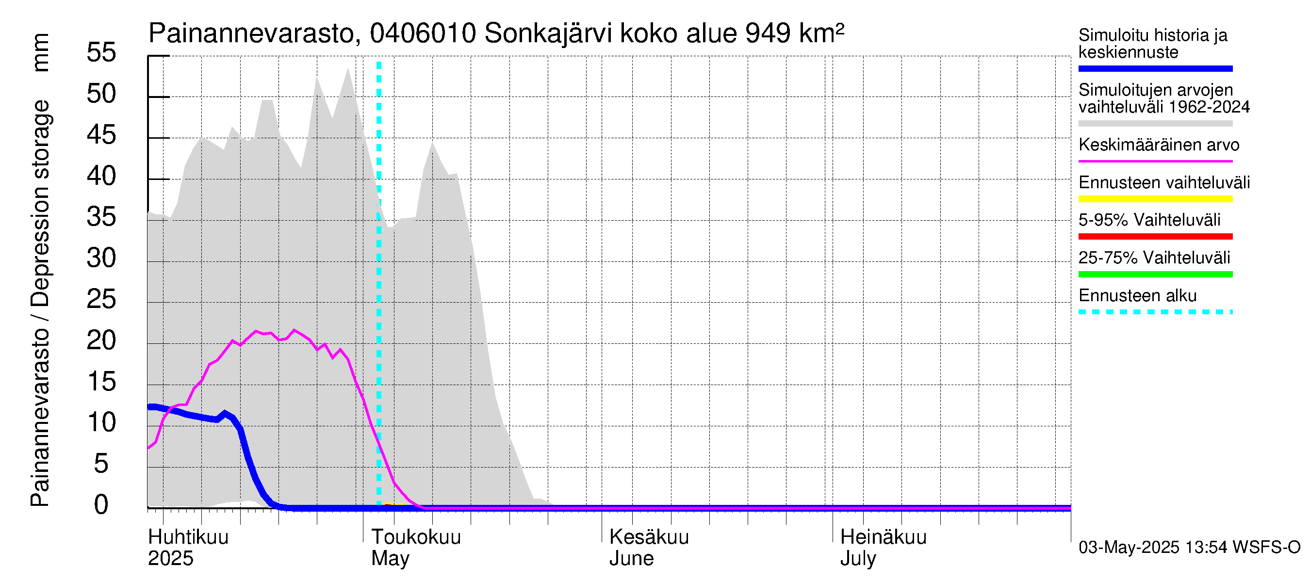 Vuoksen vesistöalue - Sonkajärvi luusua: Painannevarasto