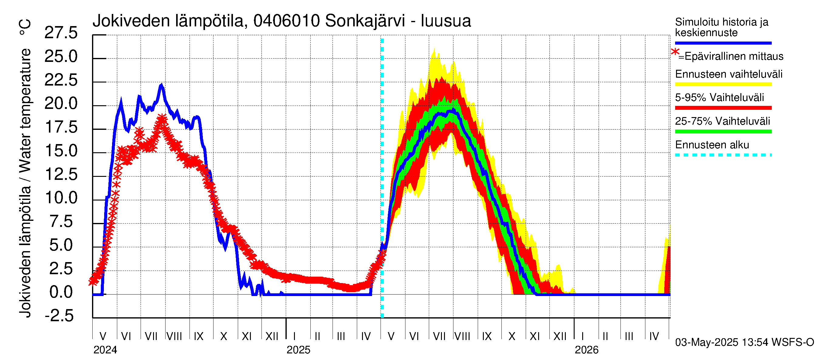 Vuoksen vesistöalue - Sonkajärvi luusua: Jokiveden lämpötila