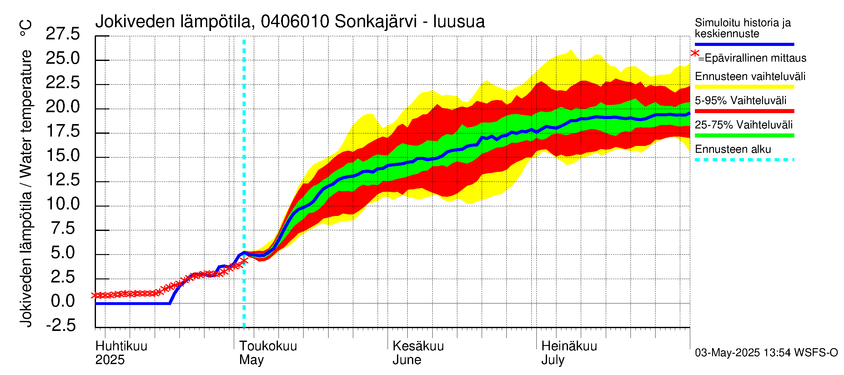 Vuoksen vesistöalue - Sonkajärvi luusua: Jokiveden lämpötila