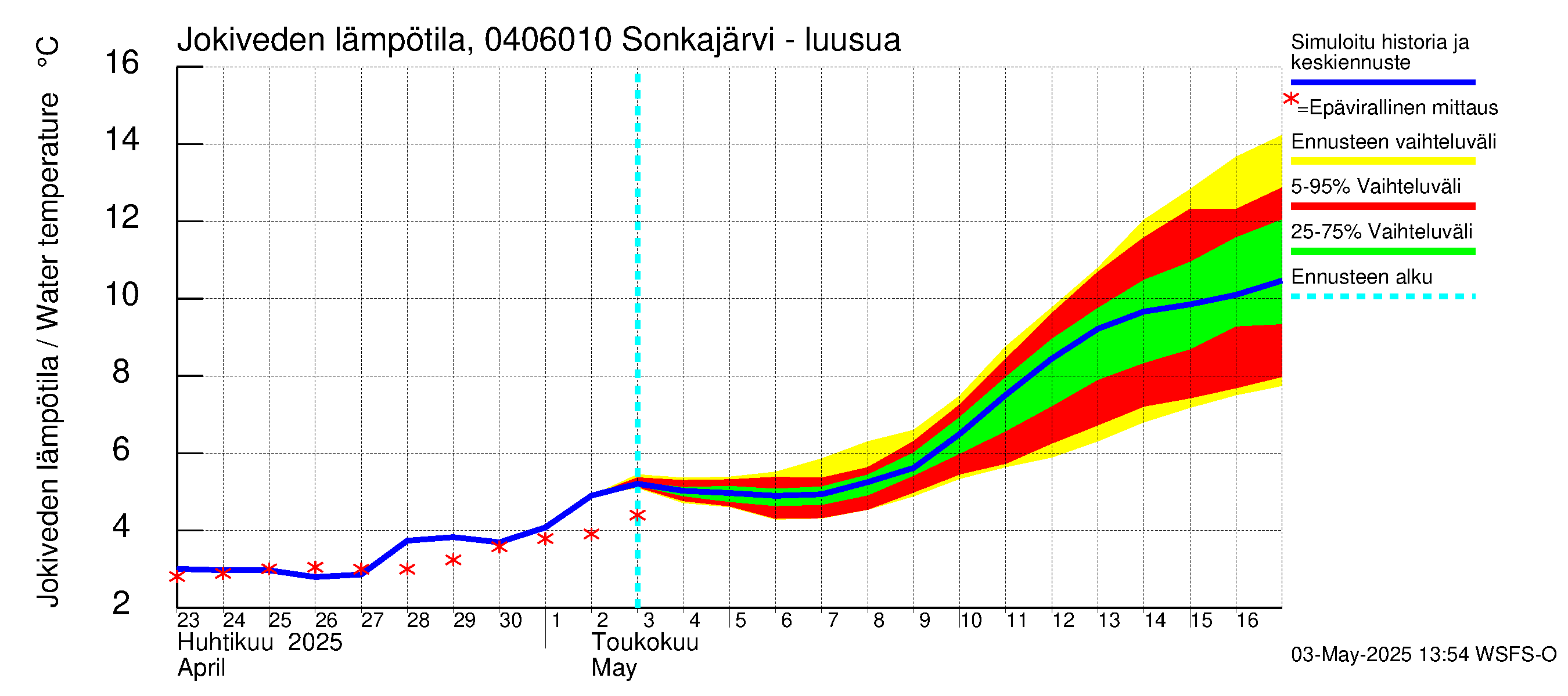 Vuoksen vesistöalue - Sonkajärvi luusua: Jokiveden lämpötila