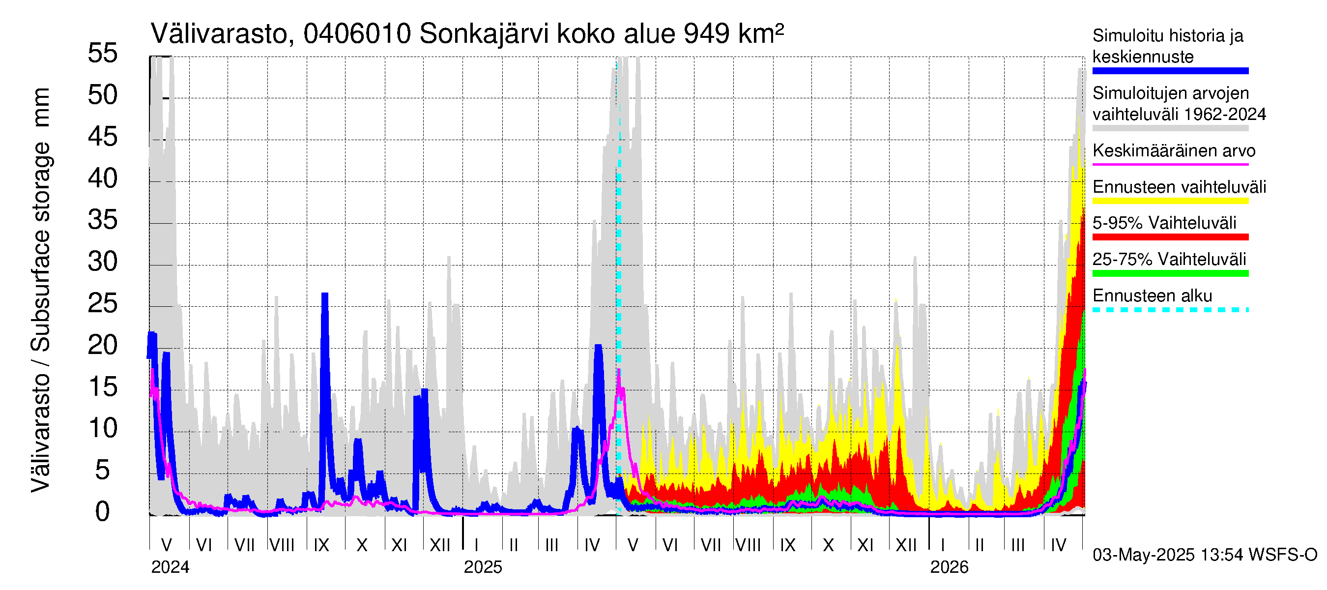 Vuoksen vesistöalue - Sonkajärvi luusua: Välivarasto