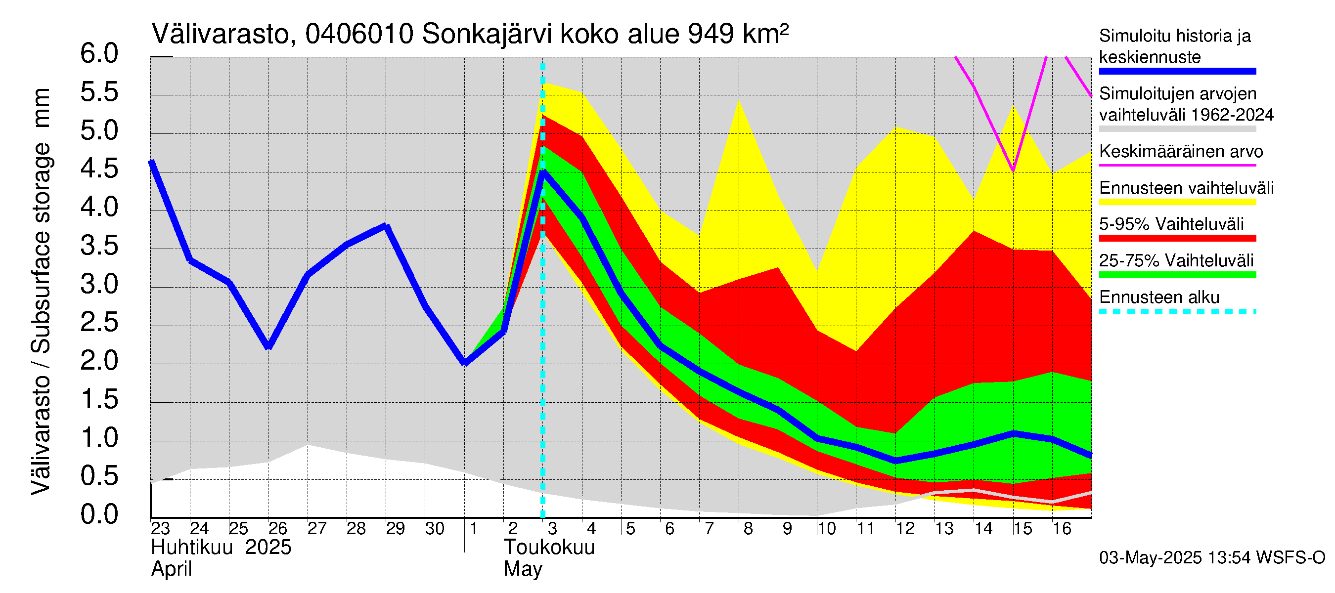 Vuoksen vesistöalue - Sonkajärvi luusua: Välivarasto