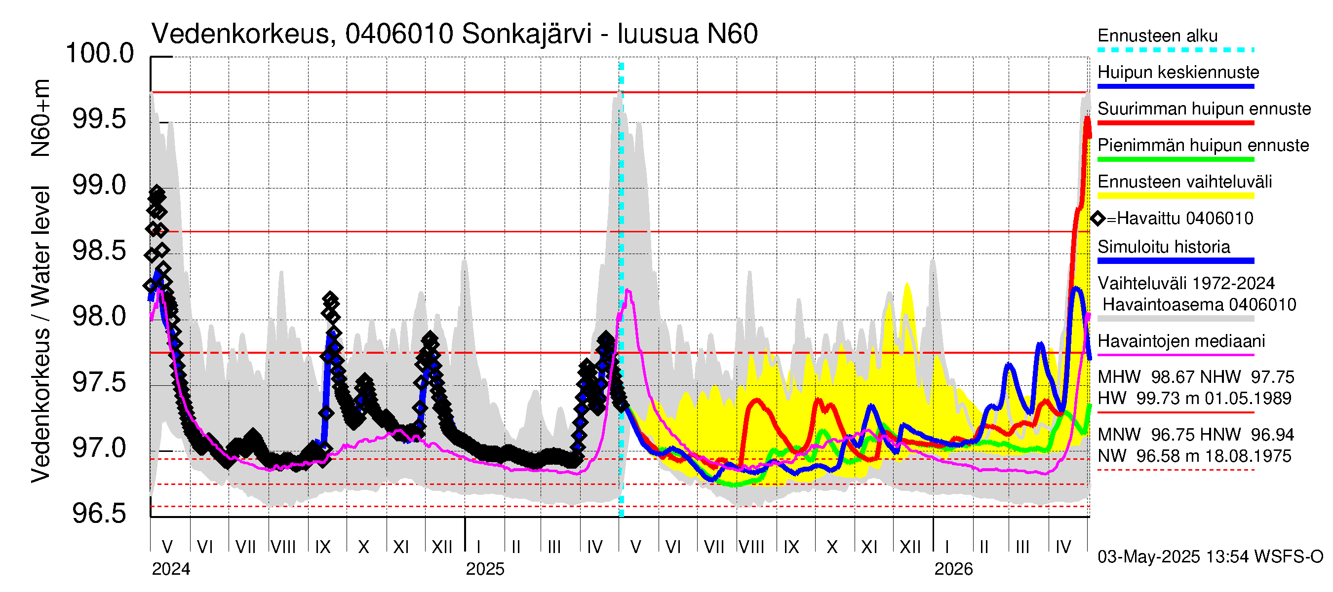 Vuoksen vesistöalue - Sonkajärvi luusua: Vedenkorkeus - huippujen keski- ja ääriennusteet