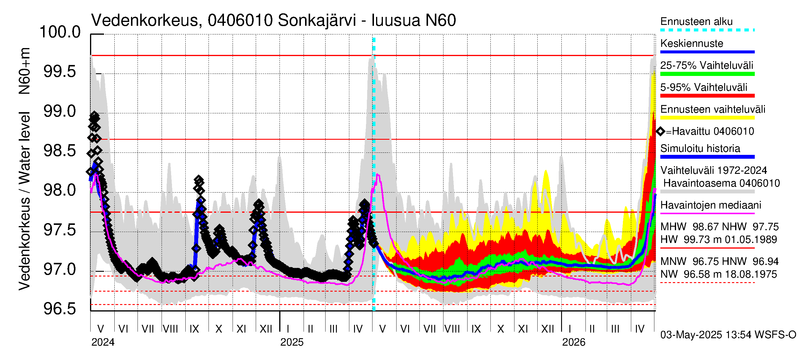 Vuoksen vesistöalue - Sonkajärvi luusua: Vedenkorkeus - jakaumaennuste