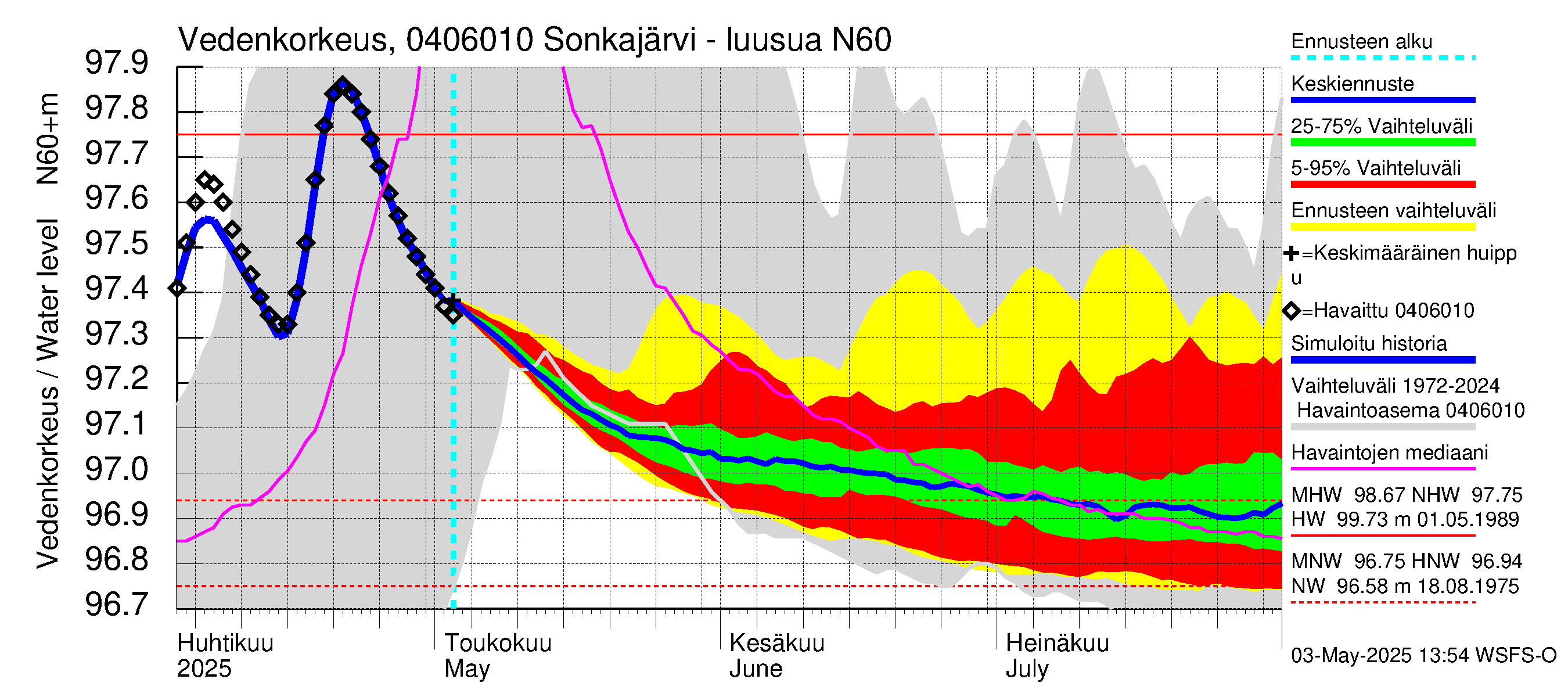 Vuoksen vesistöalue - Sonkajärvi luusua: Vedenkorkeus - jakaumaennuste