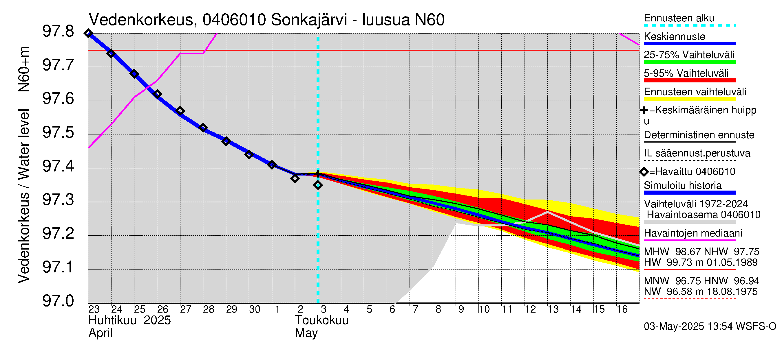 Vuoksen vesistöalue - Sonkajärvi luusua: Vedenkorkeus - jakaumaennuste