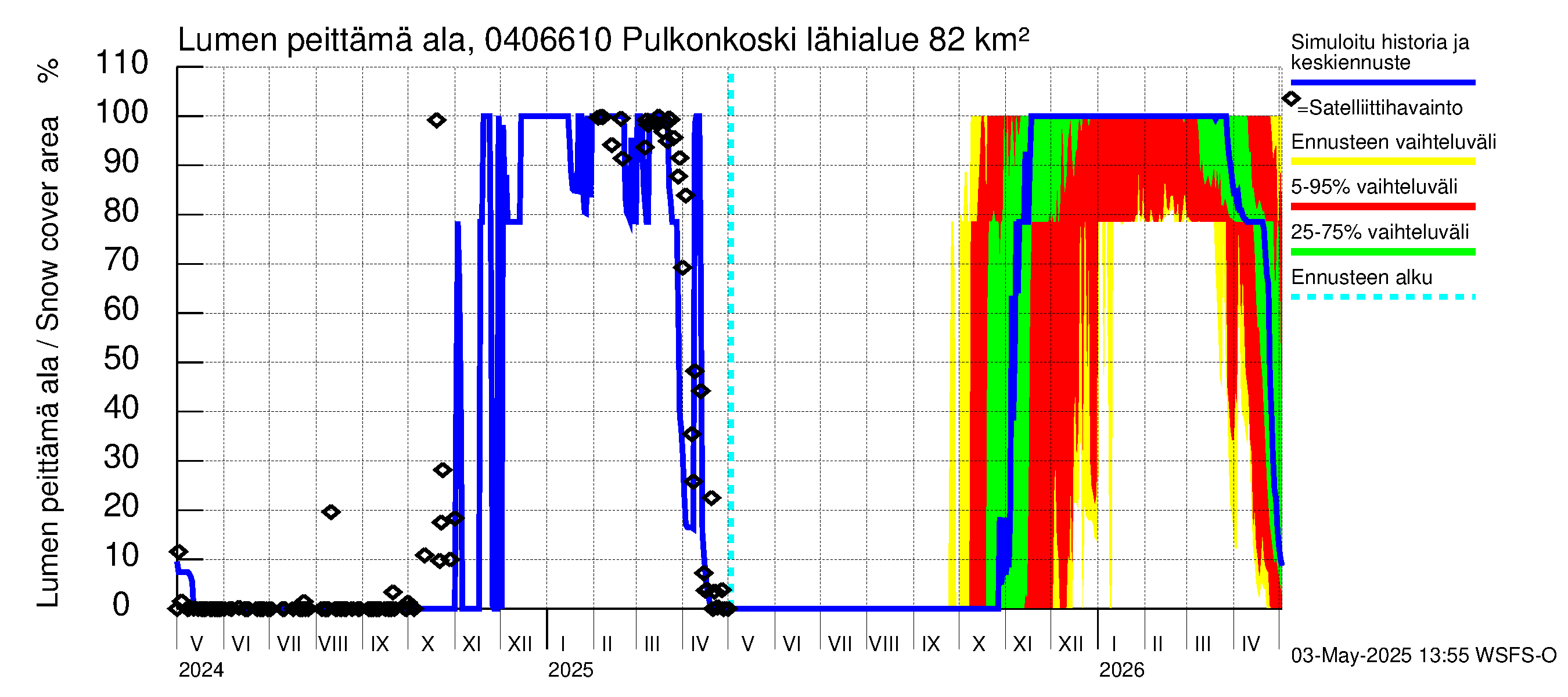 Vuoksen vesistöalue - Pulkonkoski: Lumen peittämä ala