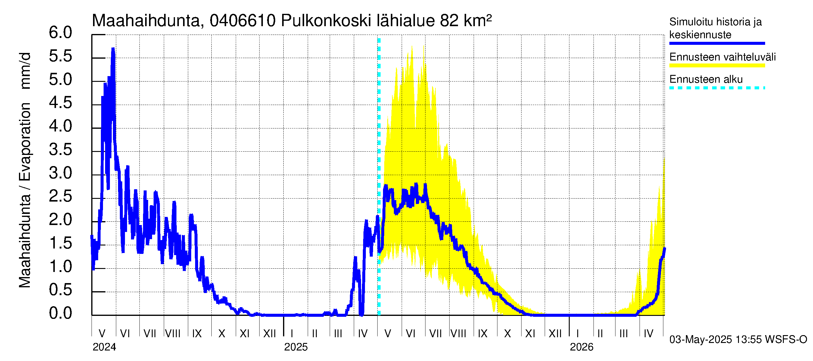 Vuoksen vesistöalue - Pulkonkoski: Haihdunta maa-alueelta