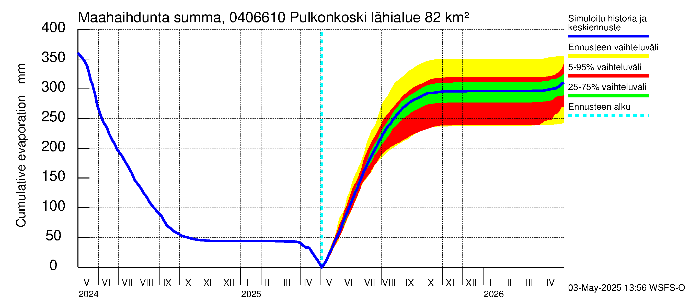 Vuoksen vesistöalue - Pulkonkoski: Haihdunta maa-alueelta - summa