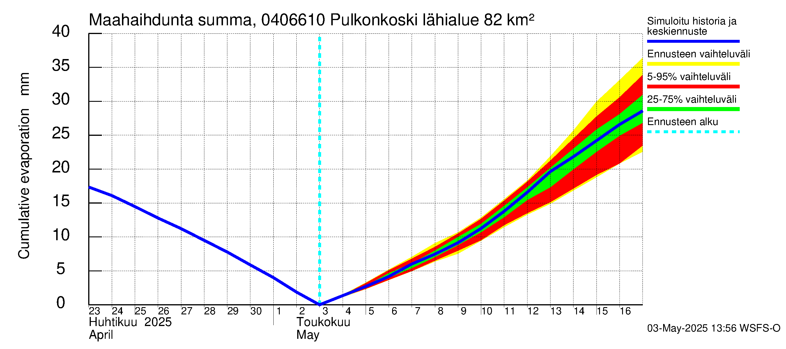 Vuoksen vesistöalue - Pulkonkoski: Haihdunta maa-alueelta - summa