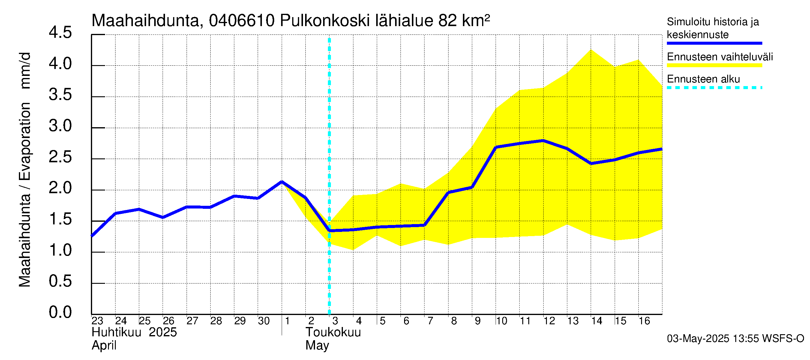 Vuoksen vesistöalue - Pulkonkoski: Haihdunta maa-alueelta