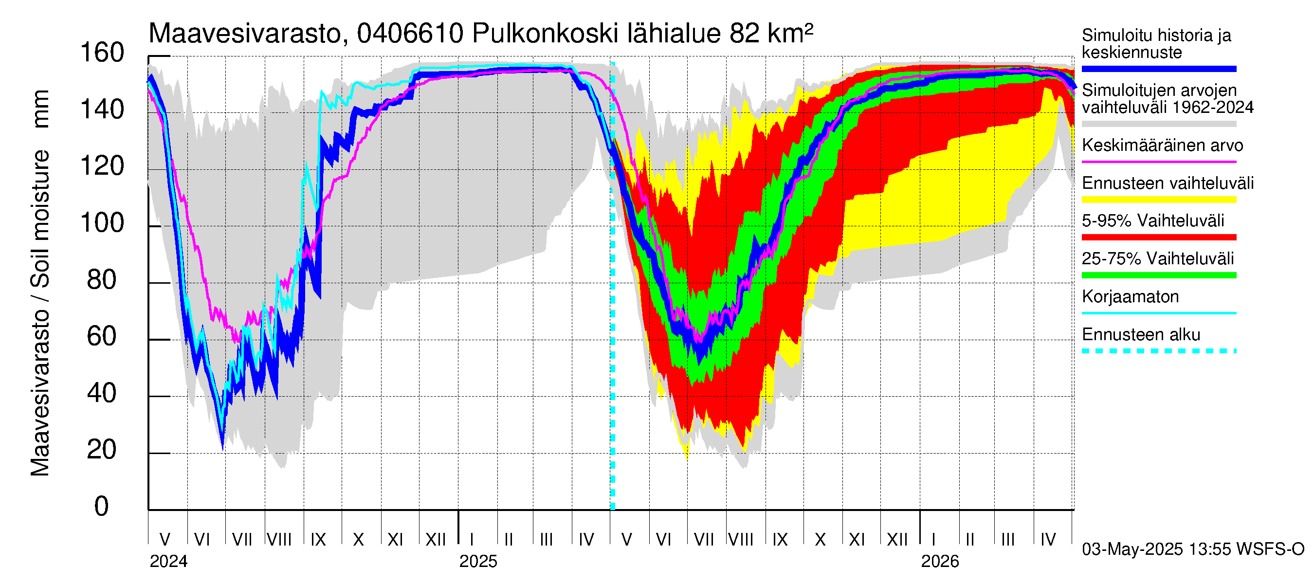 Vuoksen vesistöalue - Pulkonkoski: Maavesivarasto