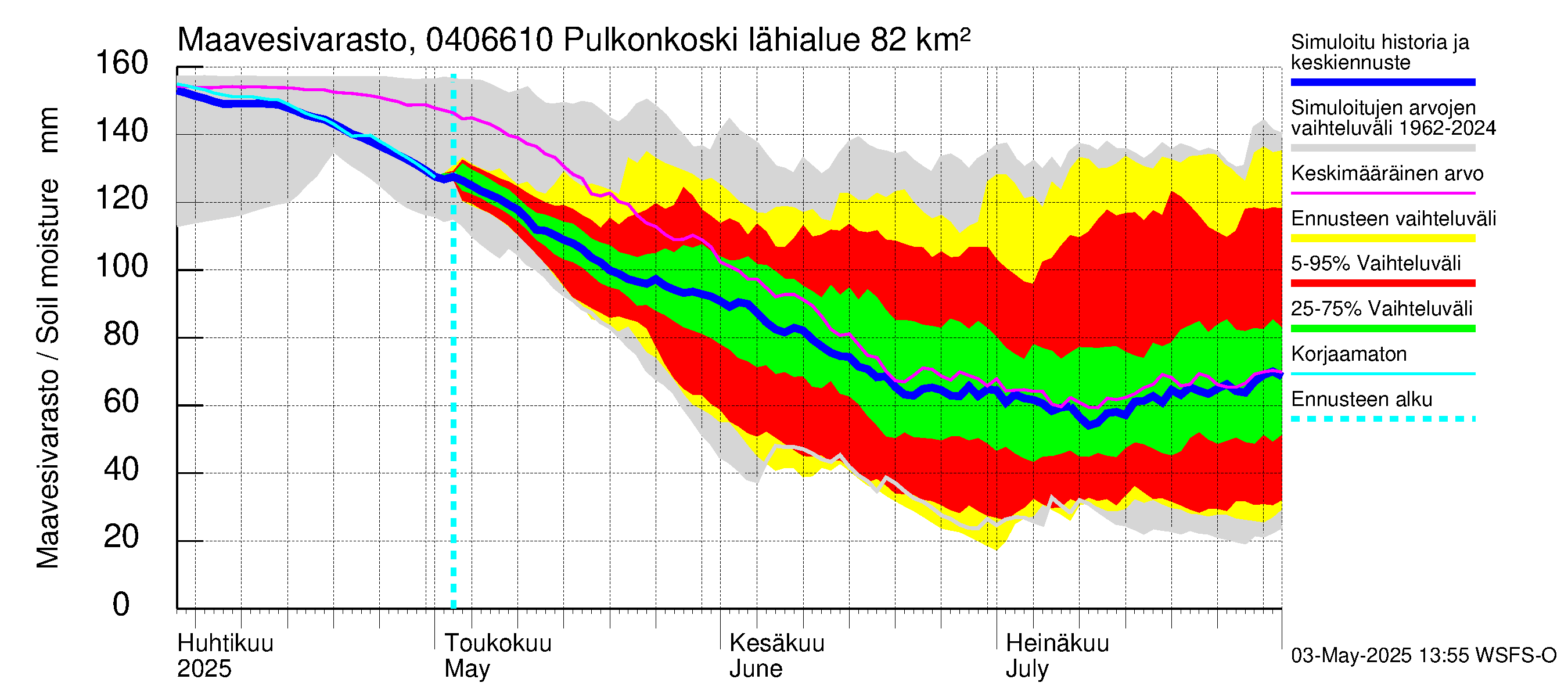 Vuoksen vesistöalue - Pulkonkoski: Maavesivarasto