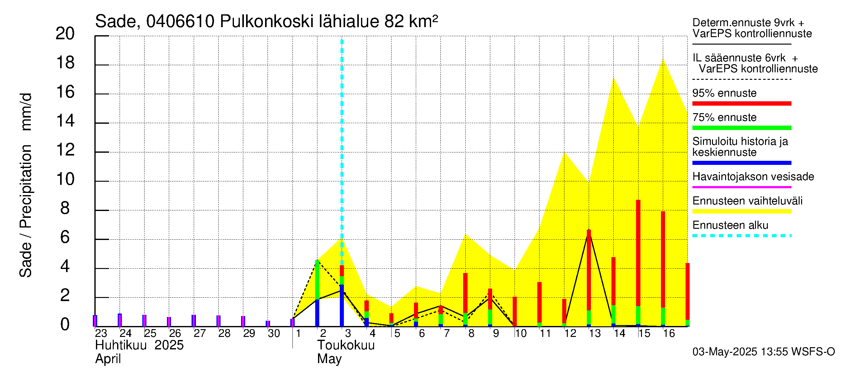 Vuoksen vesistöalue - Pulkonkoski: Sade