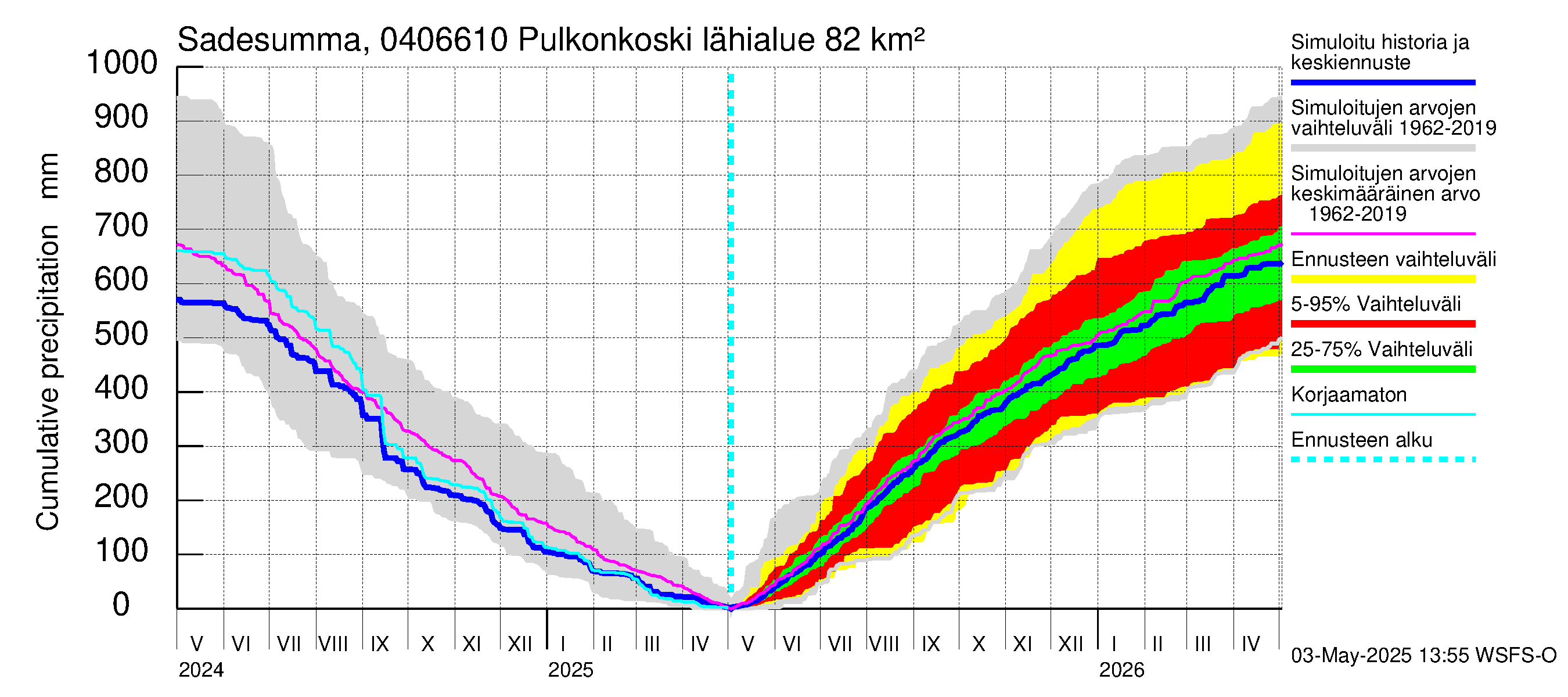 Vuoksen vesistöalue - Pulkonkoski: Sade - summa