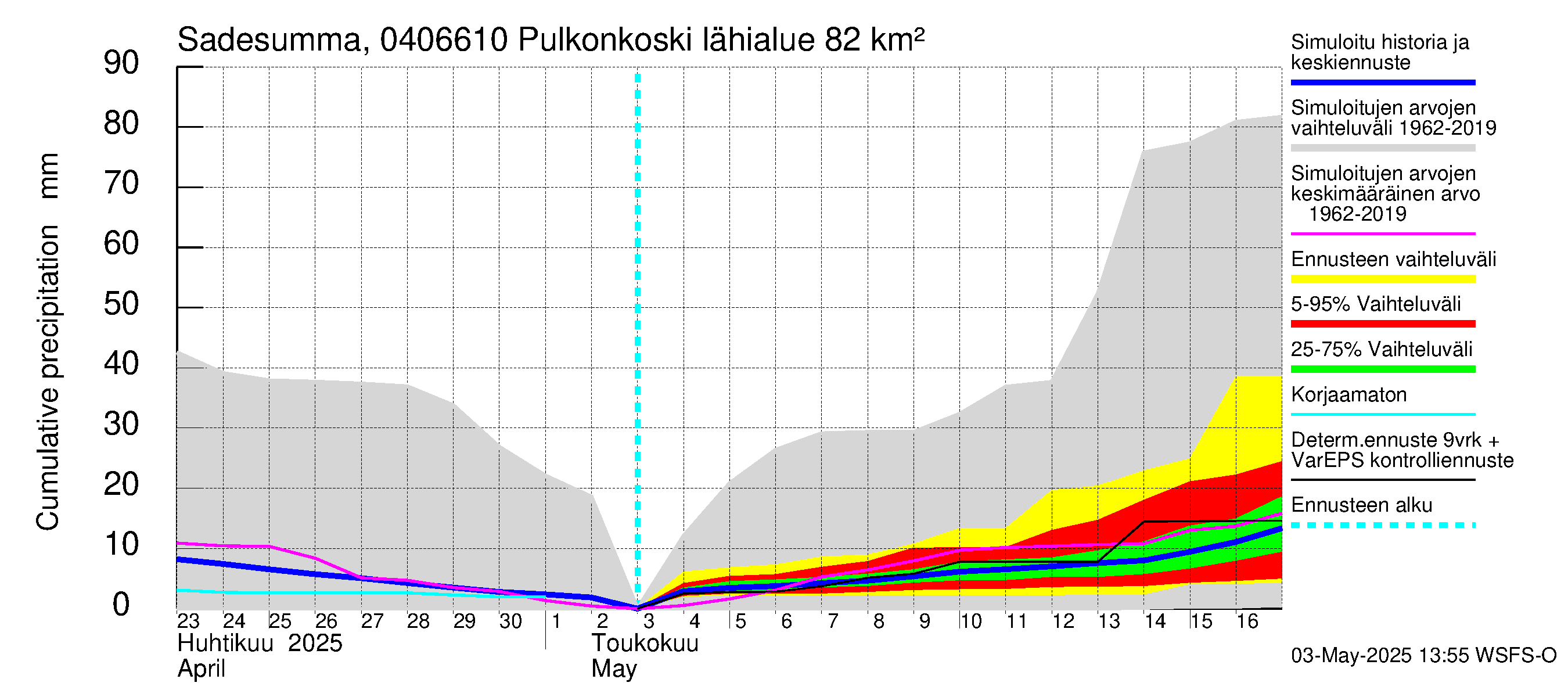 Vuoksen vesistöalue - Pulkonkoski: Sade - summa