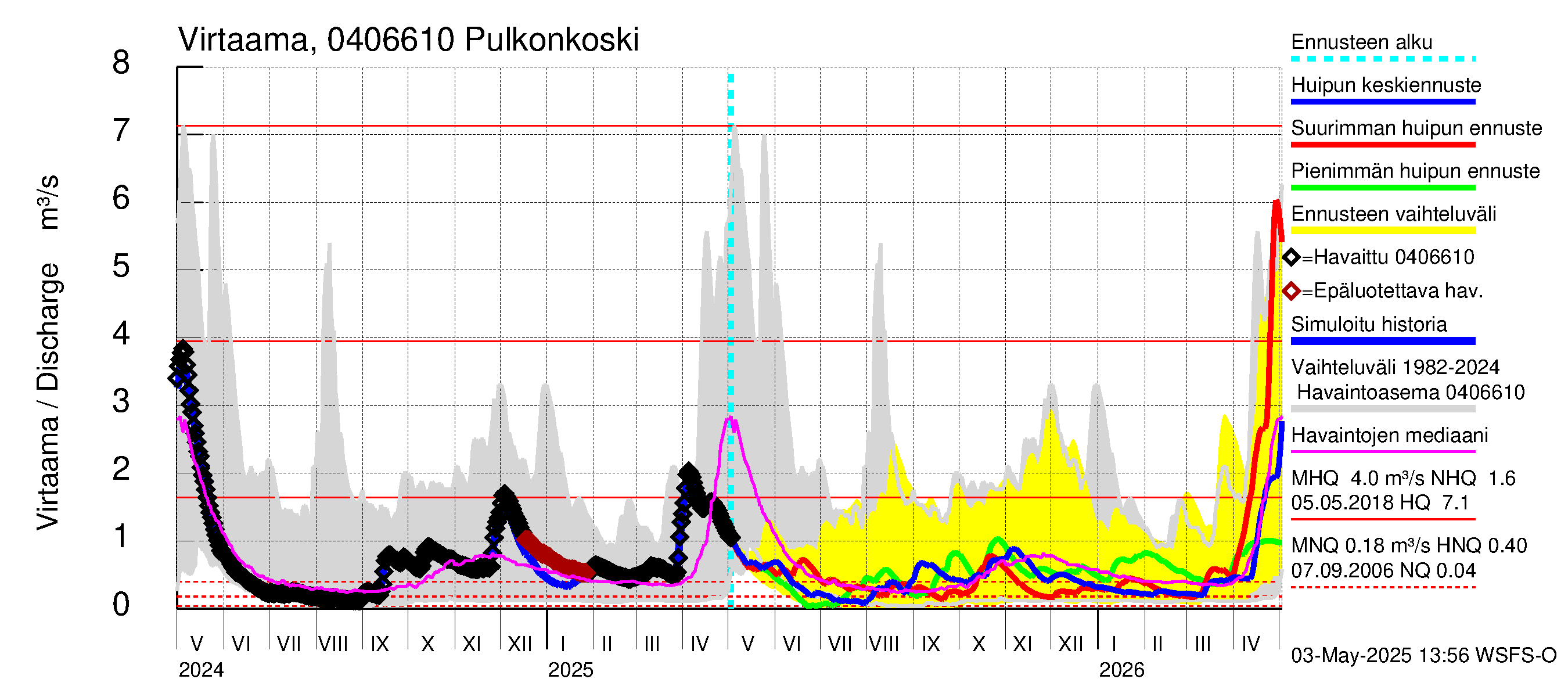 Vuoksen vesistöalue - Pulkonkoski: Virtaama / juoksutus - huippujen keski- ja ääriennusteet