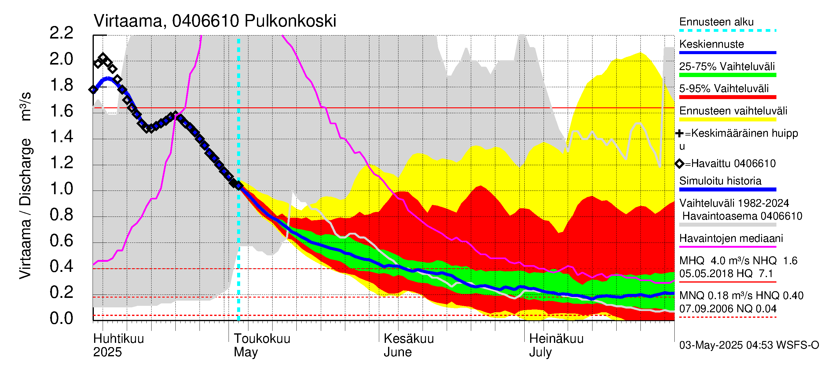 Vuoksen vesistöalue - Pulkonkoski: Virtaama / juoksutus - jakaumaennuste
