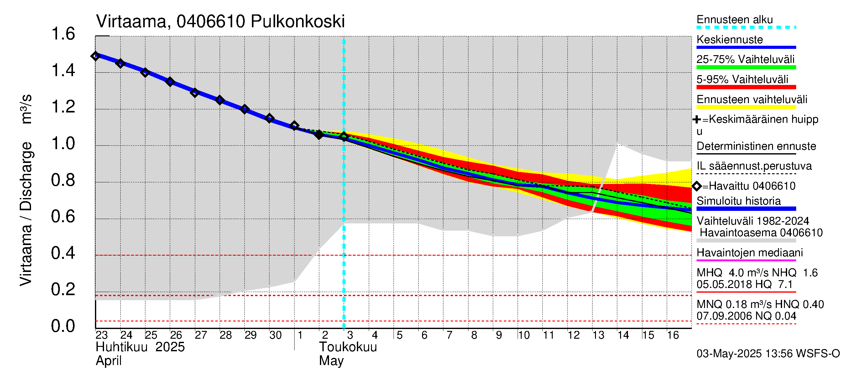Vuoksen vesistöalue - Pulkonkoski: Virtaama / juoksutus - jakaumaennuste