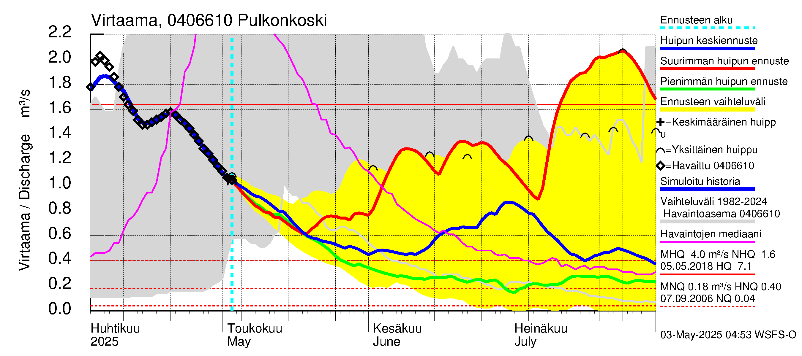 Vuoksen vesistöalue - Pulkonkoski: Virtaama / juoksutus - huippujen keski- ja ääriennusteet