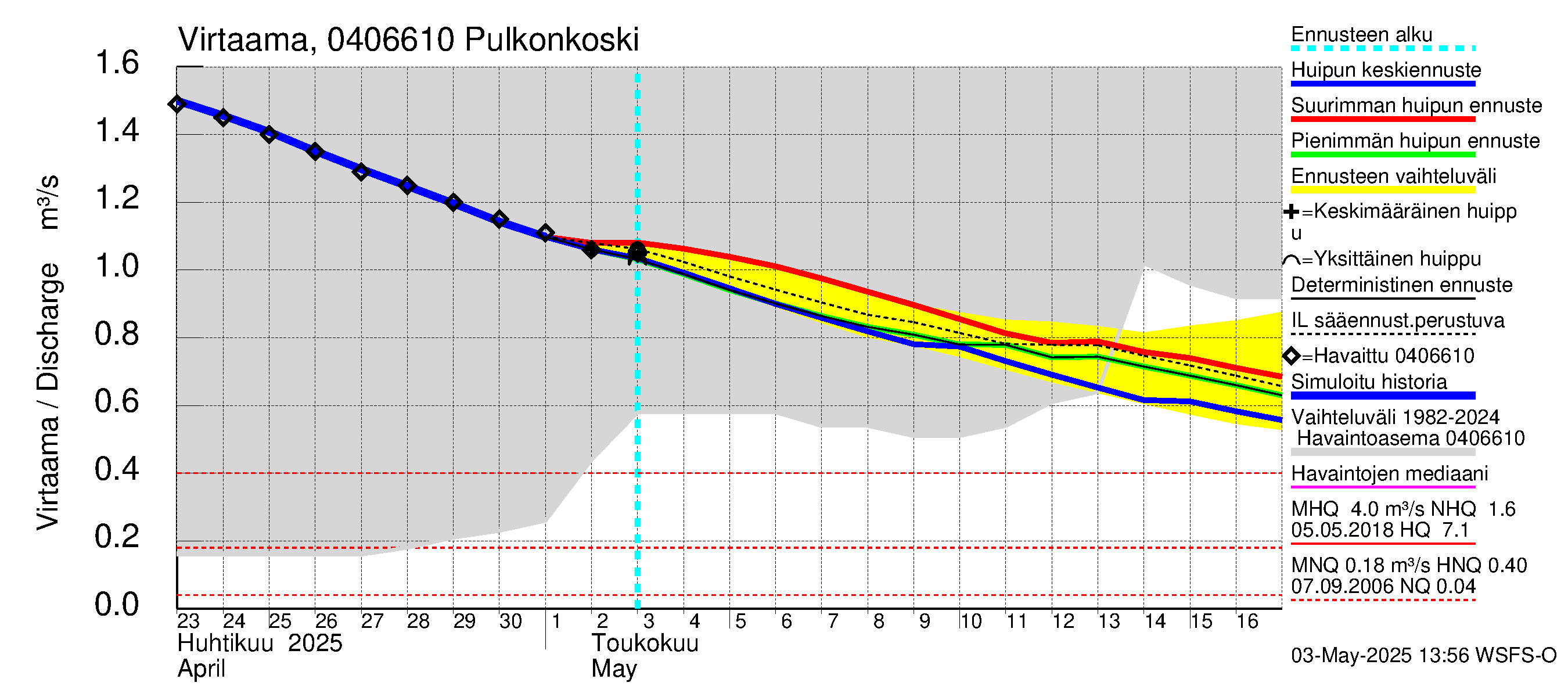 Vuoksen vesistöalue - Pulkonkoski: Virtaama / juoksutus - huippujen keski- ja ääriennusteet