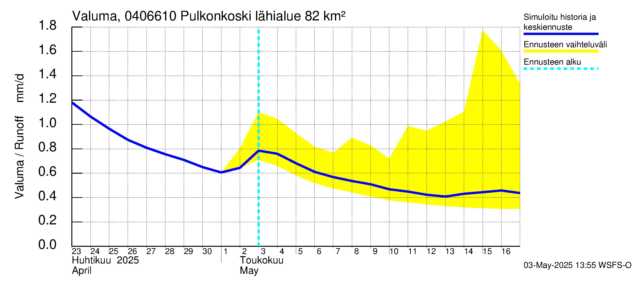 Vuoksen vesistöalue - Pulkonkoski: Valuma