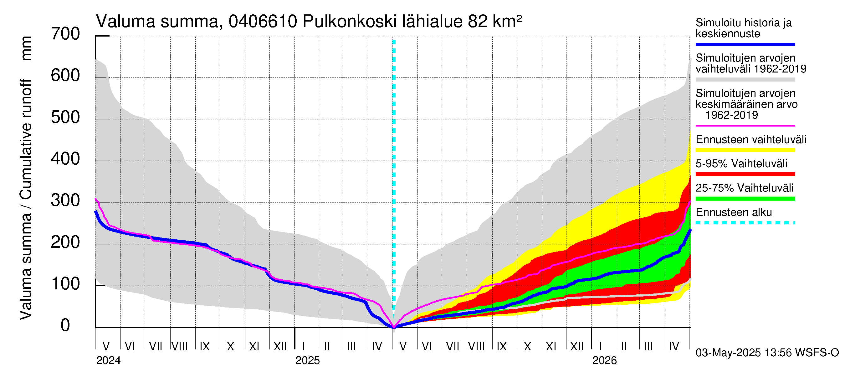 Vuoksen vesistöalue - Pulkonkoski: Valuma - summa