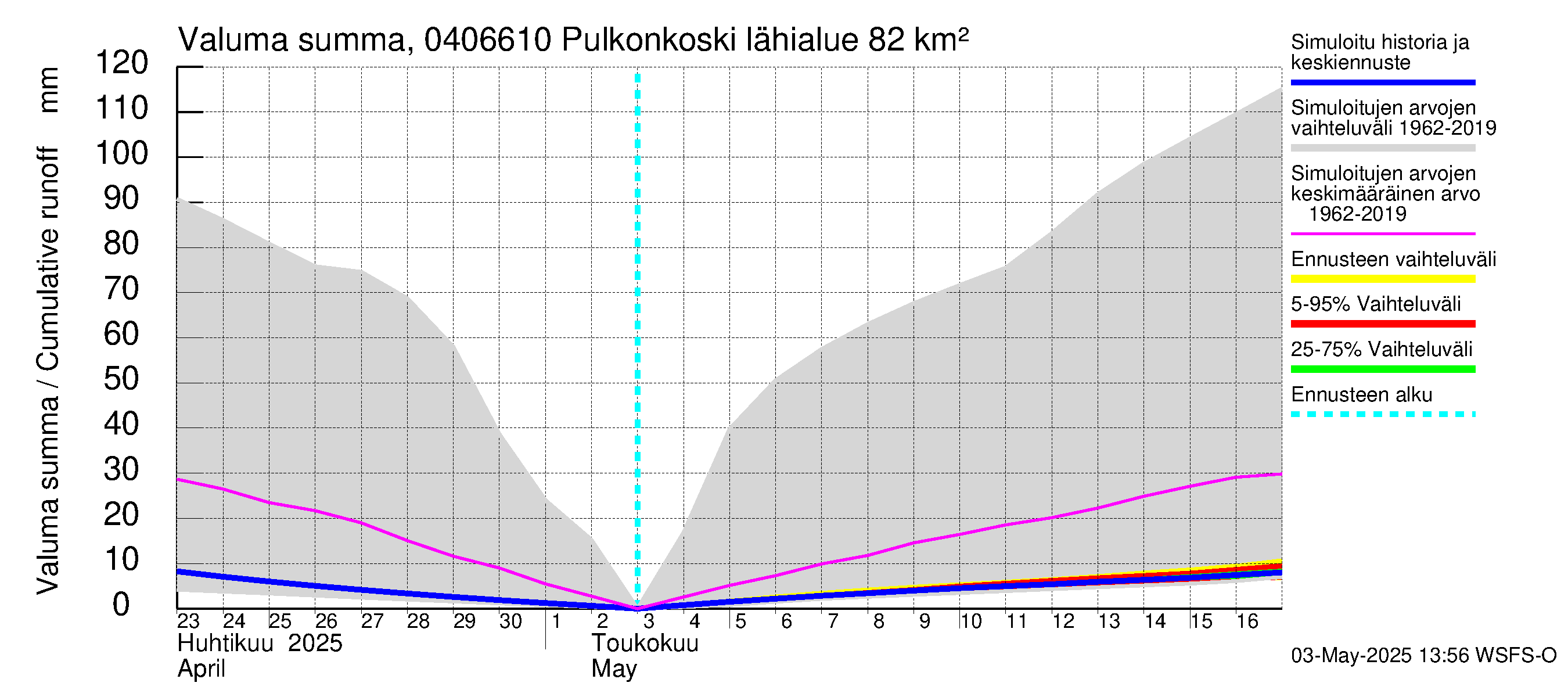 Vuoksen vesistöalue - Pulkonkoski: Valuma - summa