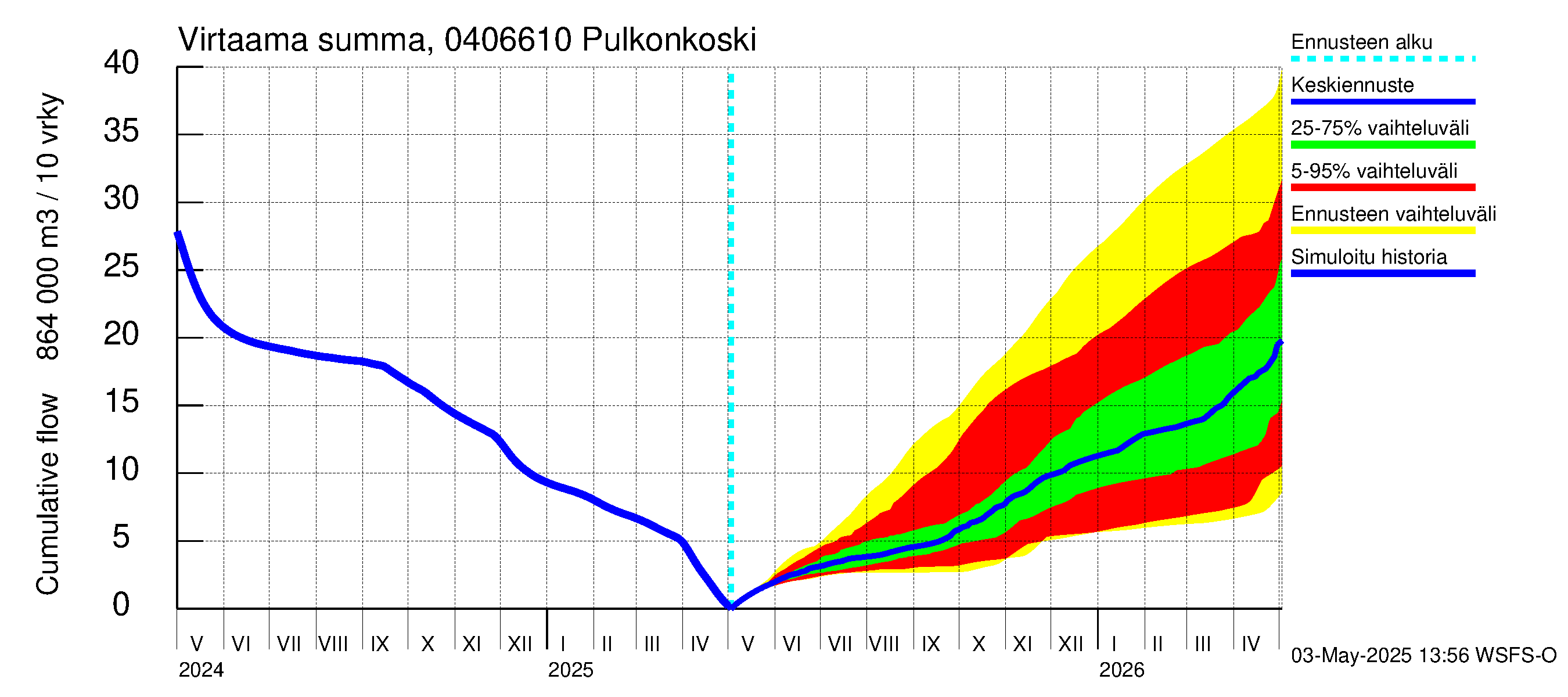 Vuoksen vesistöalue - Pulkonkoski: Virtaama / juoksutus - summa