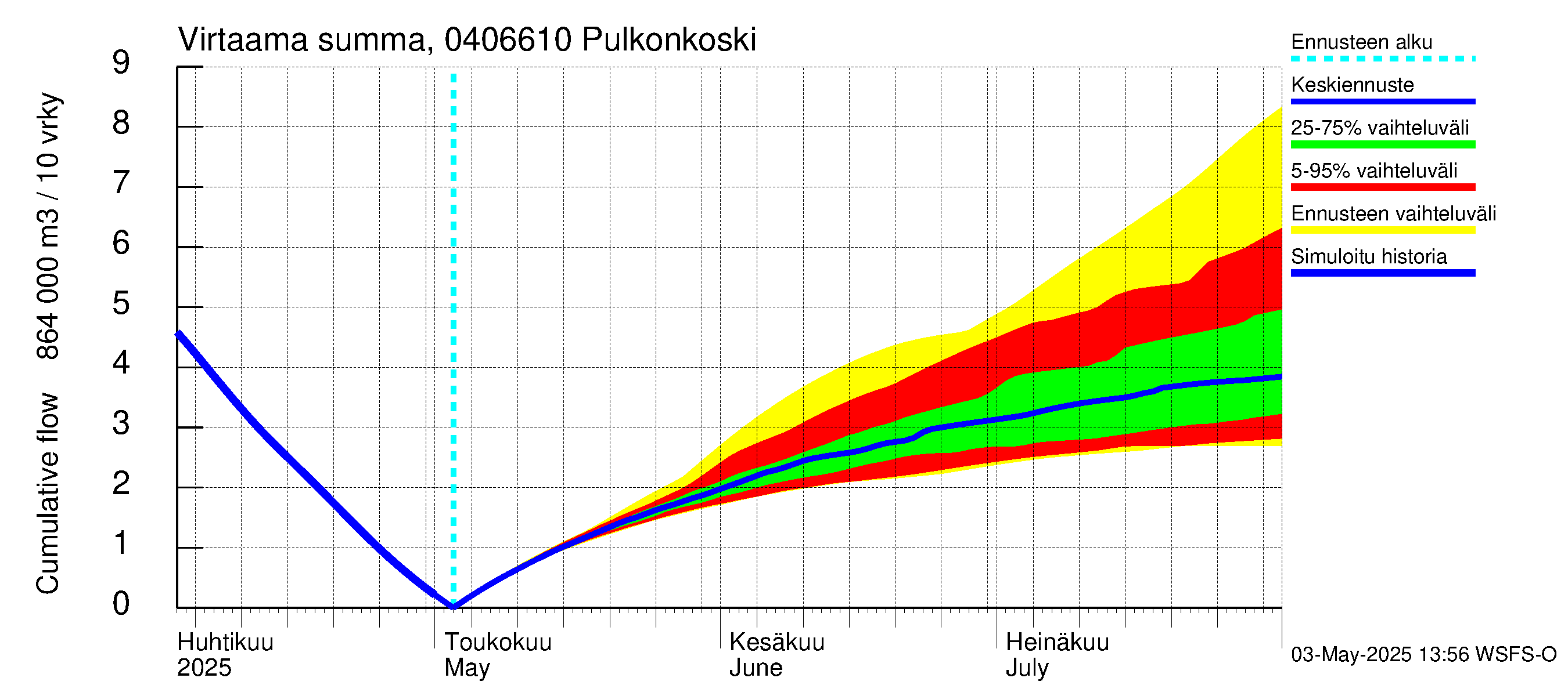 Vuoksen vesistöalue - Pulkonkoski: Virtaama / juoksutus - summa