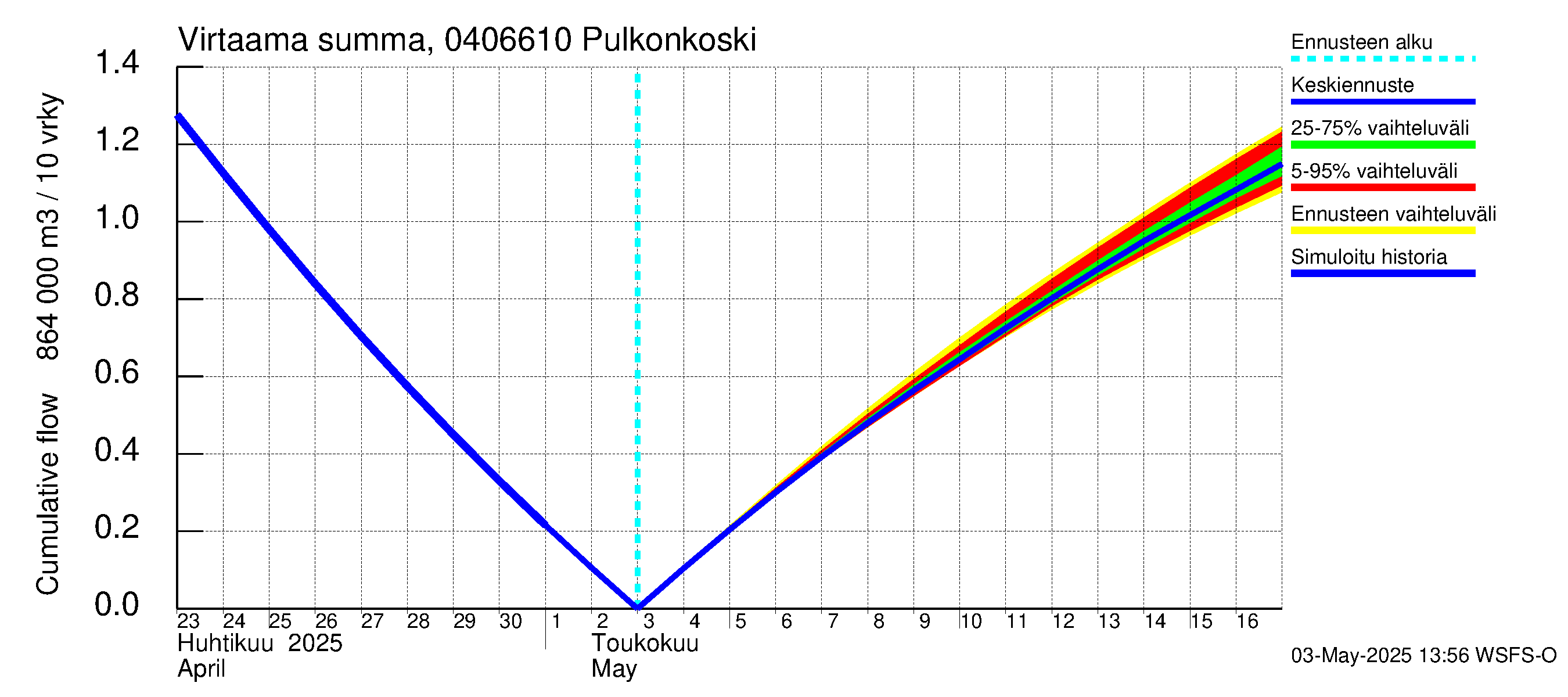 Vuoksen vesistöalue - Pulkonkoski: Virtaama / juoksutus - summa