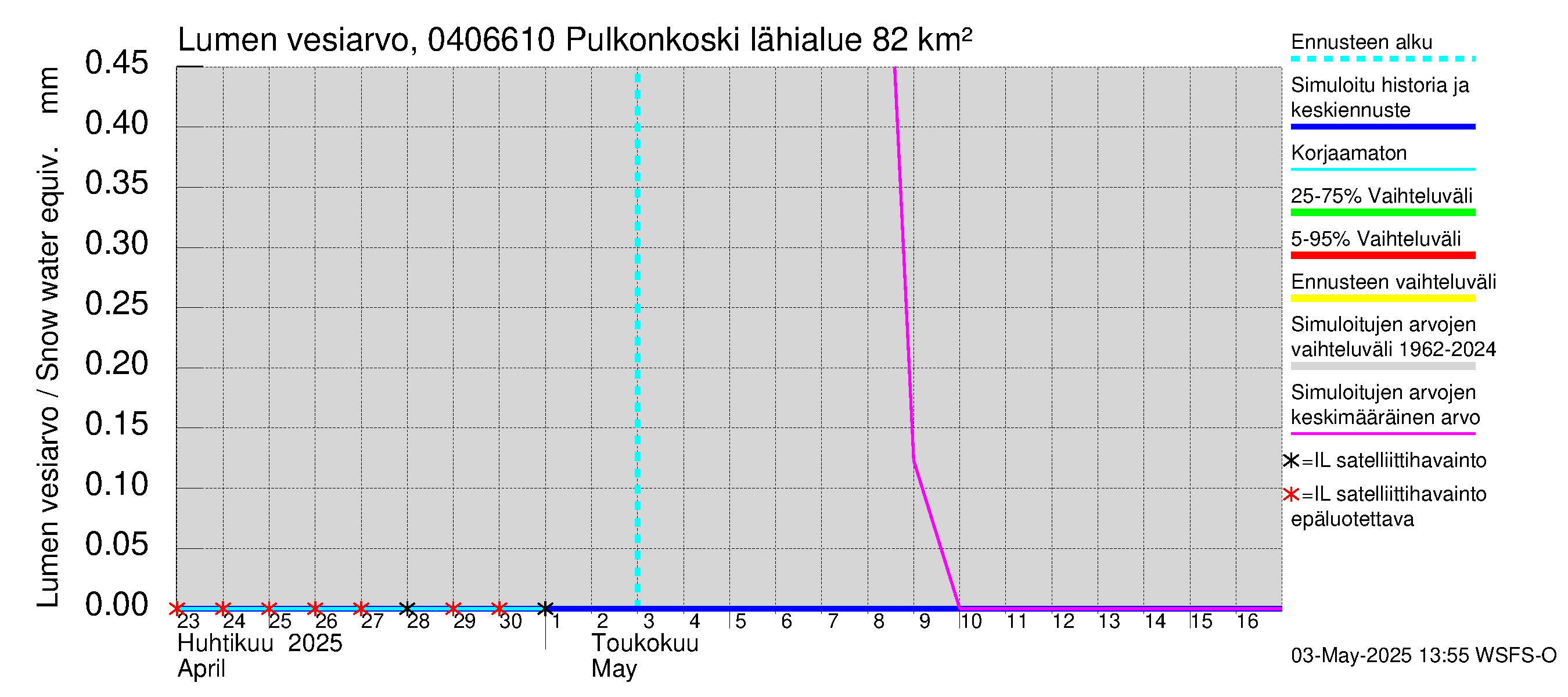 Vuoksen vesistöalue - Pulkonkoski: Lumen vesiarvo