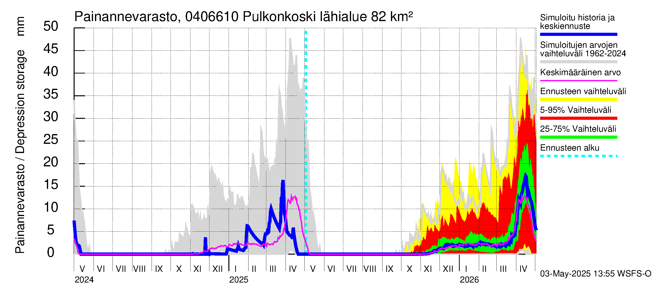 Vuoksen vesistöalue - Pulkonkoski: Painannevarasto