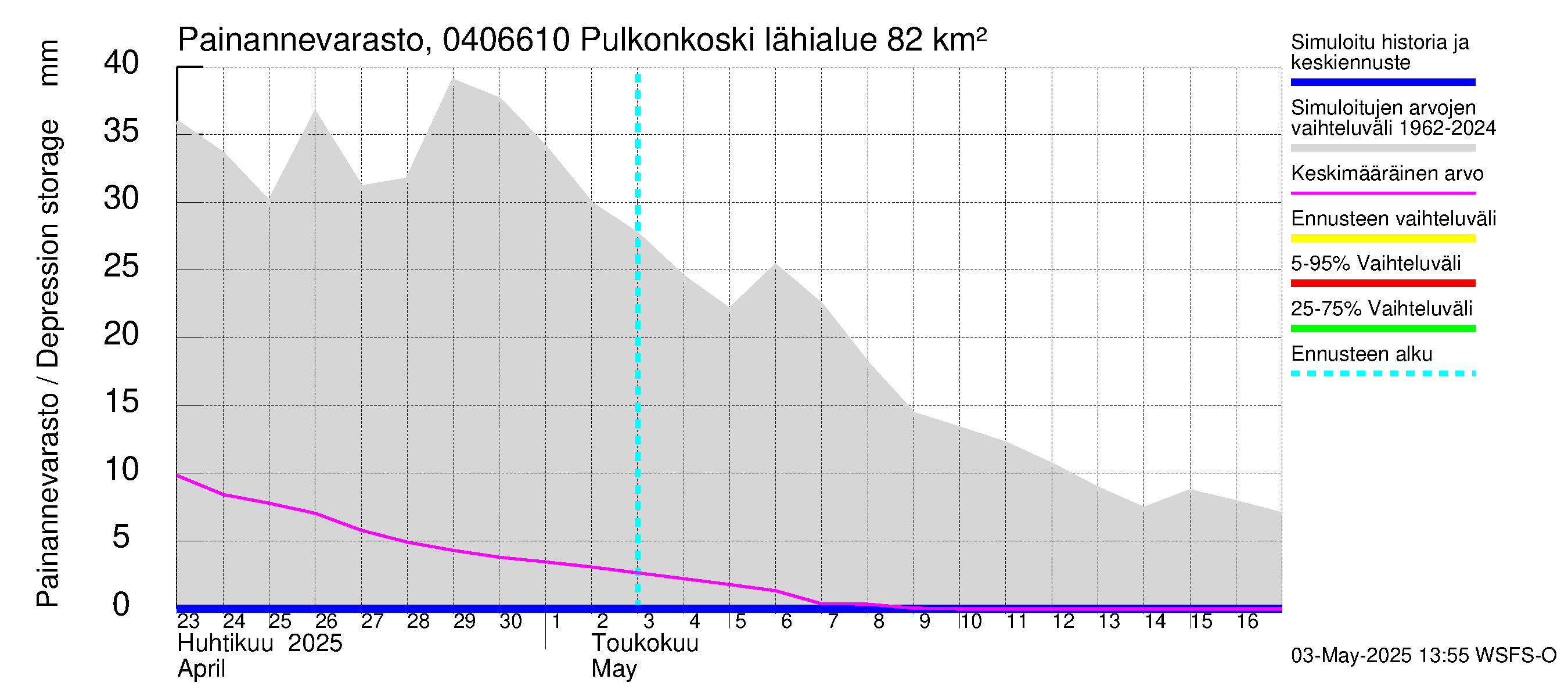 Vuoksen vesistöalue - Pulkonkoski: Painannevarasto