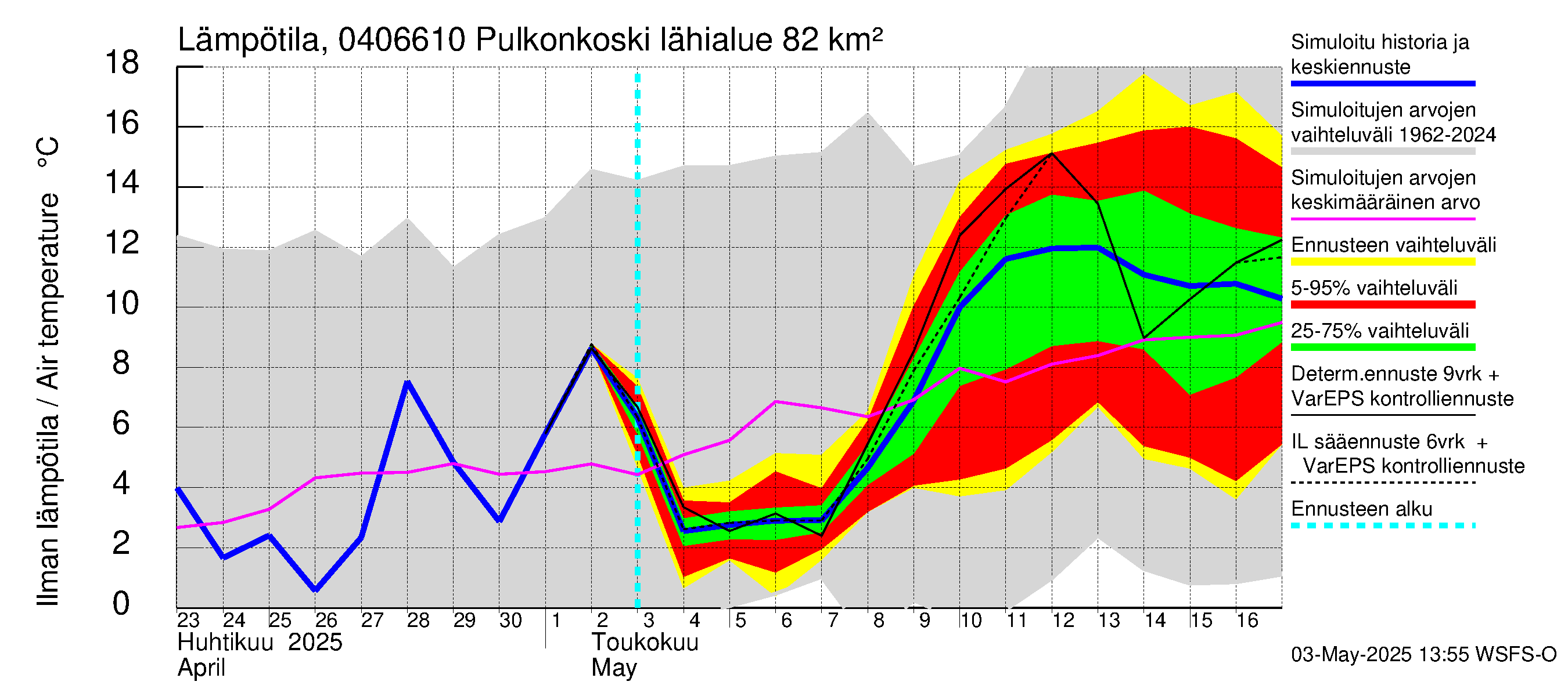 Vuoksen vesistöalue - Pulkonkoski: Ilman lämpötila
