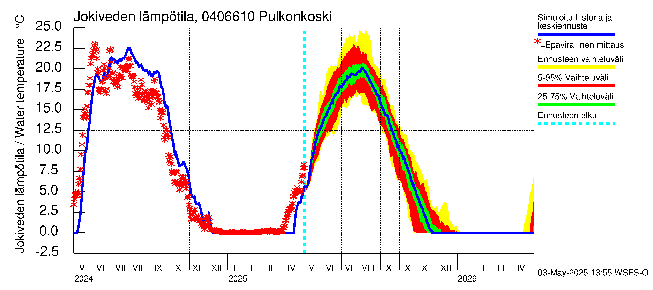 Vuoksen vesistöalue - Pulkonkoski: Jokiveden lämpötila