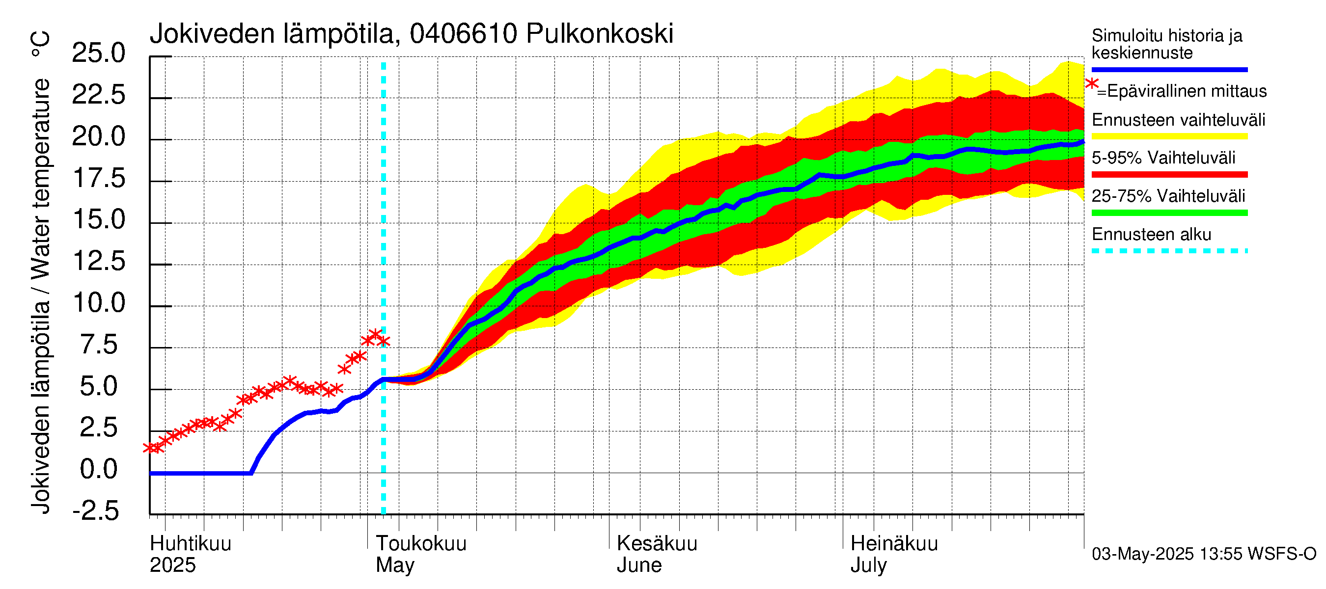 Vuoksen vesistöalue - Pulkonkoski: Jokiveden lämpötila