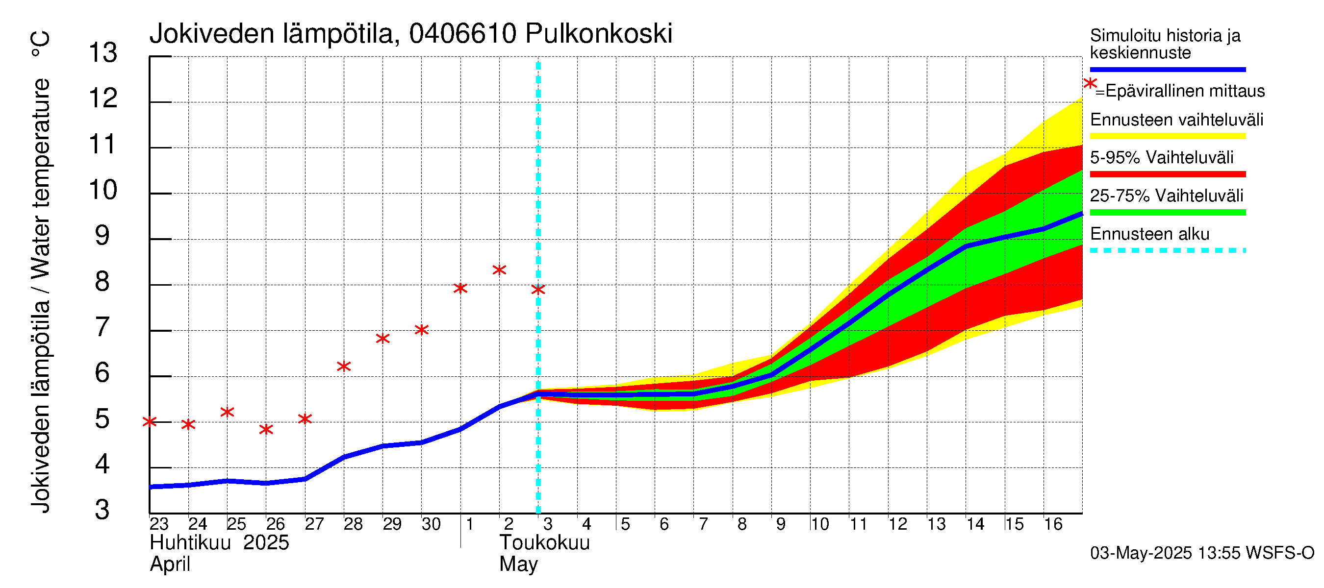Vuoksen vesistöalue - Pulkonkoski: Jokiveden lämpötila