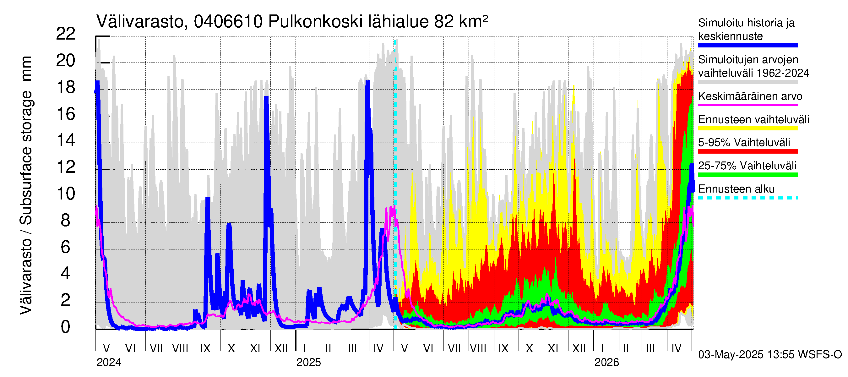 Vuoksen vesistöalue - Pulkonkoski: Välivarasto