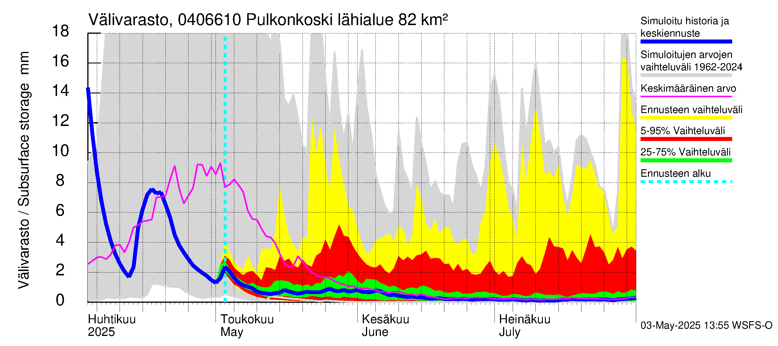 Vuoksen vesistöalue - Pulkonkoski: Välivarasto
