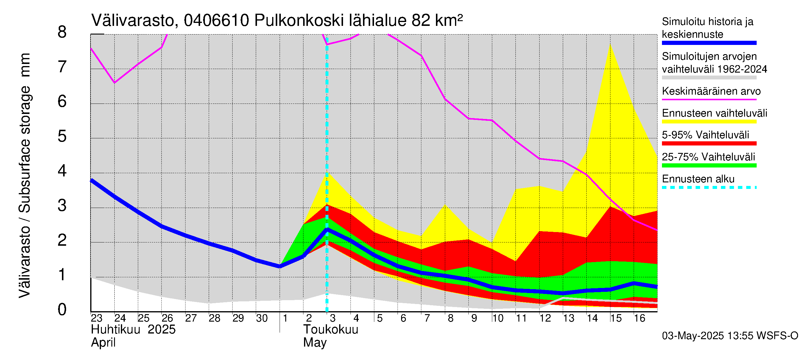 Vuoksen vesistöalue - Pulkonkoski: Välivarasto