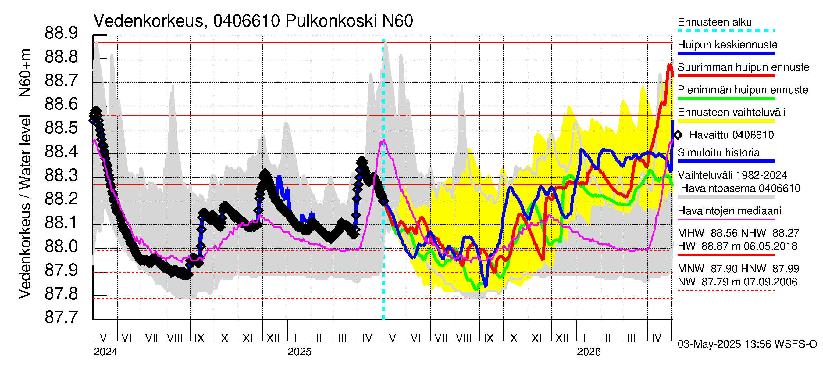 Vuoksen vesistöalue - Pulkonkoski: Vedenkorkeus - huippujen keski- ja ääriennusteet