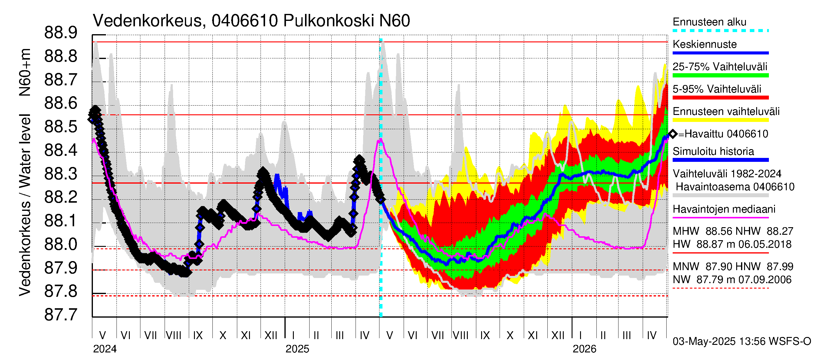 Vuoksen vesistöalue - Pulkonkoski: Vedenkorkeus - jakaumaennuste