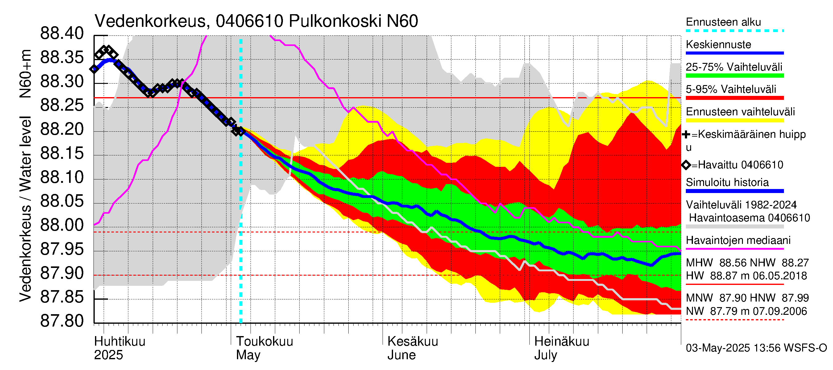 Vuoksen vesistöalue - Pulkonkoski: Vedenkorkeus - jakaumaennuste