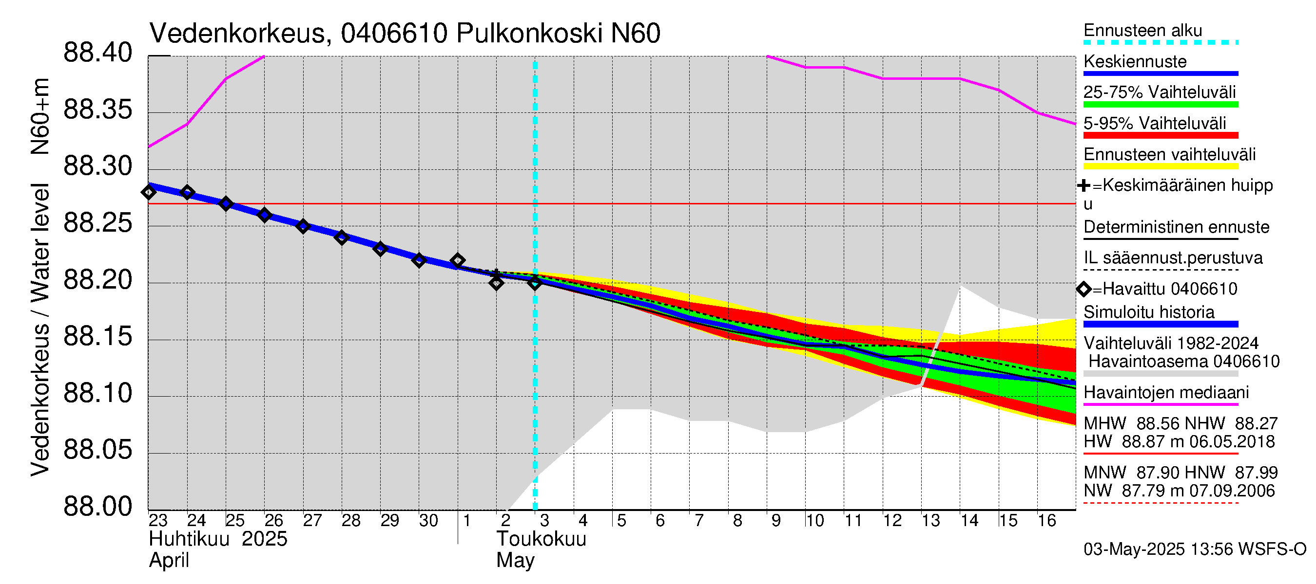 Vuoksen vesistöalue - Pulkonkoski: Vedenkorkeus - jakaumaennuste