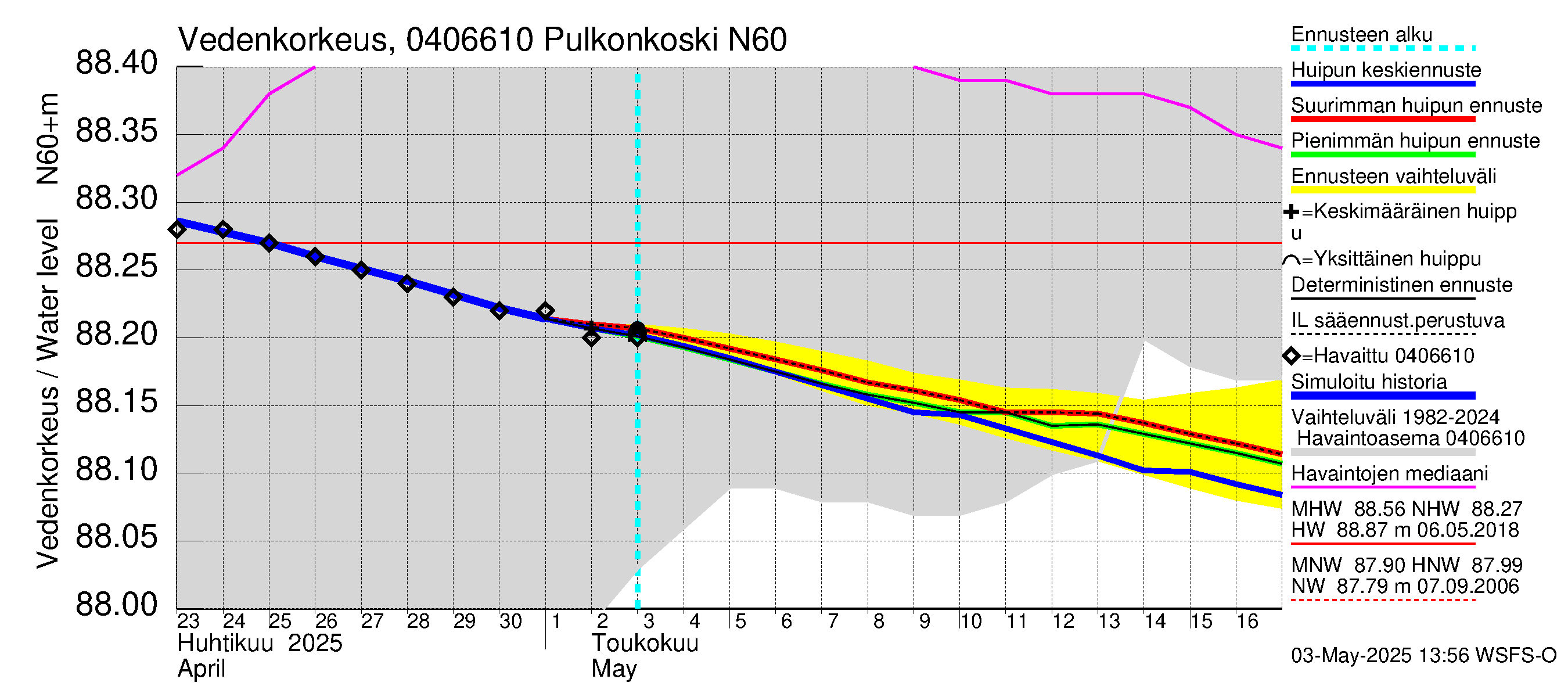 Vuoksen vesistöalue - Pulkonkoski: Vedenkorkeus - huippujen keski- ja ääriennusteet