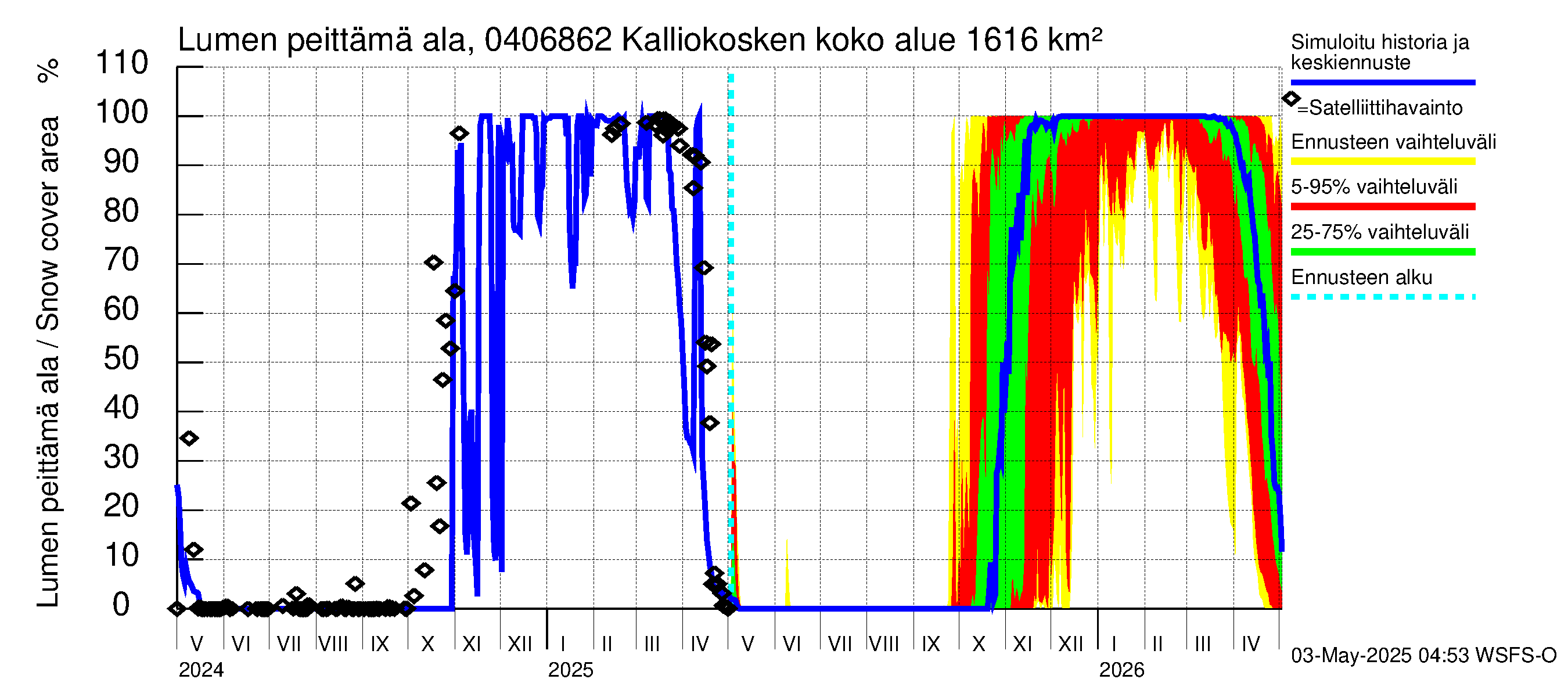 Vuoksen vesistöalue - Kalliokosken pato: Lumen peittämä ala